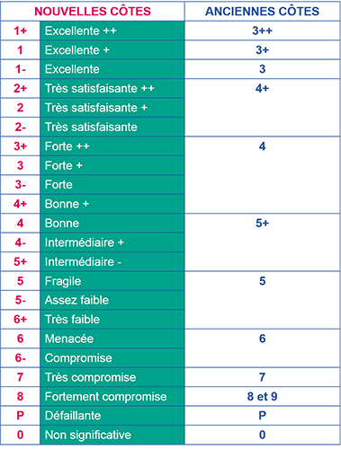 Correspondance ancienne et nouvelle échelle de cotation de la cote de crédit (capacité de l’entreprise à honorer ses engagements financiers à 3 ans